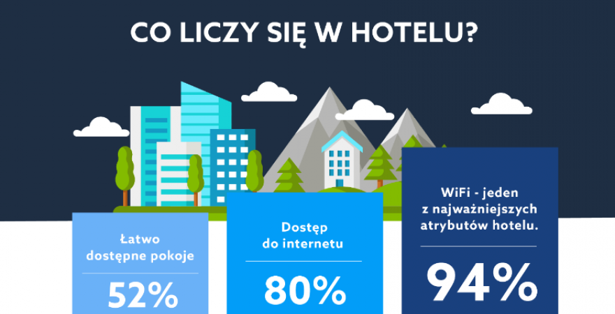 Czy wiesz, co się liczy w hotelu? (infografika)